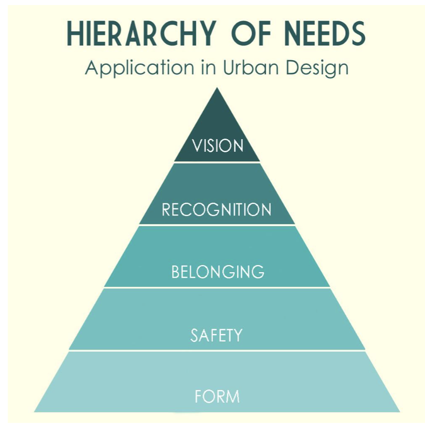 Hierarchy of Needs in an Urban Planning Setting